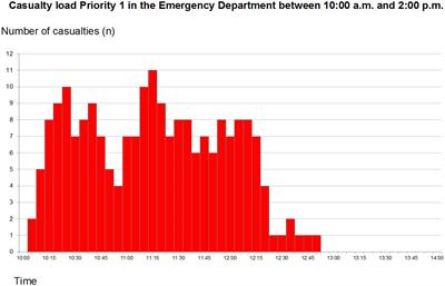 Determining surgical surge capacity with a hybrid simulation exercise